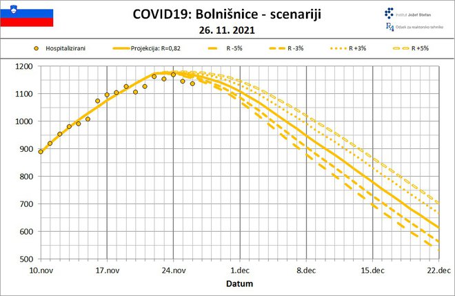 Najnovejše projekcije Inštituta Jožef Stefan o razvoju okužbe z novim koronavirusom in številu bolnikov, ki potrebujejo bolnišnično zdravljenje. INFOGRAFIKA: IJS
