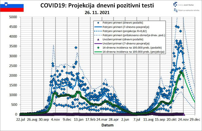 Najnovejše projekcije Inštituta Jožef Stefan o razvoju okužbe z novim koronavirusom in številu bolnikov, ki potrebujejo bolnišnično zdravljenje. INFOGRAFIKA: IJS
