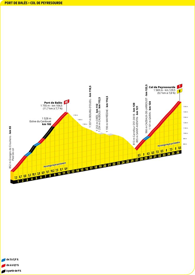 Profil vzponov na Port de Balès in Peyresourde. FOTO: TDF