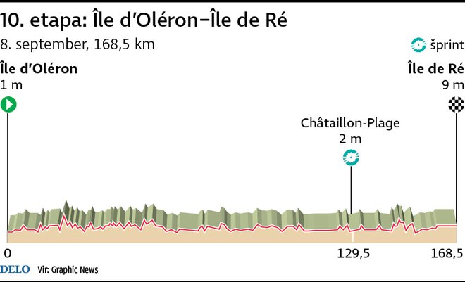 Profil 10. etape Toura. FOTO: Infografika Delo