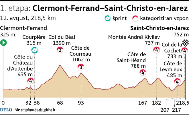 Profil 1. etape kriterija Dauphine. FOTO: Infografika Delo