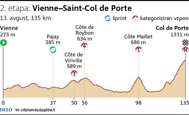 Profil 2. etape kriterija Dauphine. FOTO: Infografika Delo