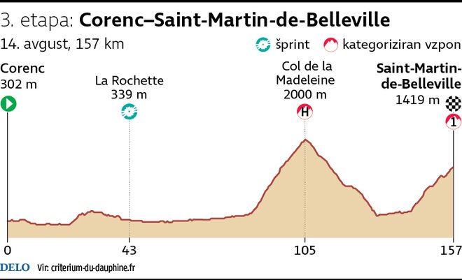 Profil 3. etape kriterija Dauphine. FOTO: Infogafika Delo