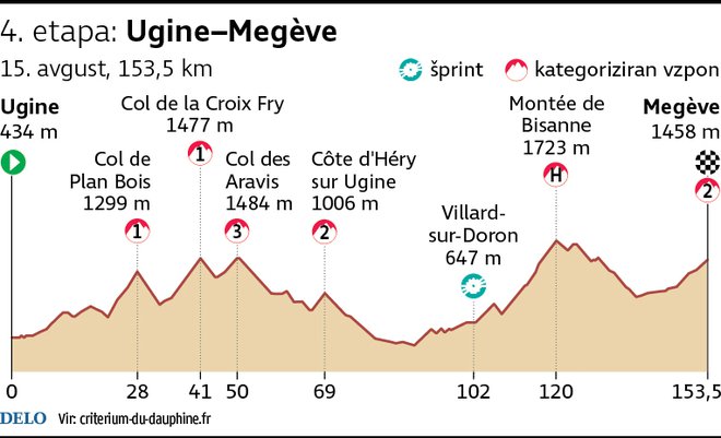 Profil 4. etape kriterija Dauphine. FOTO: Infogafika Delo