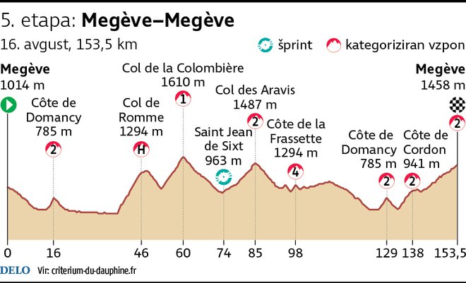 Profil 5. etape kriterija Dauphine. FOTO: Infografika Delo