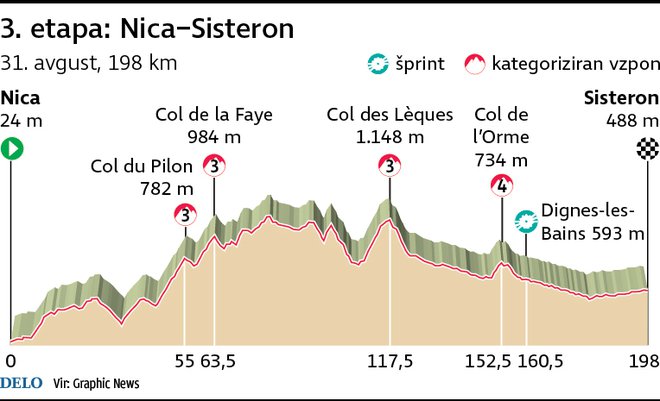 Profil 3. etape Toura. FOTO: Infografika Delo