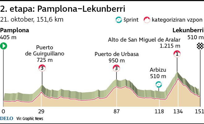 Profil 2. etape Vuelte. Foto Infografika Delo Igd