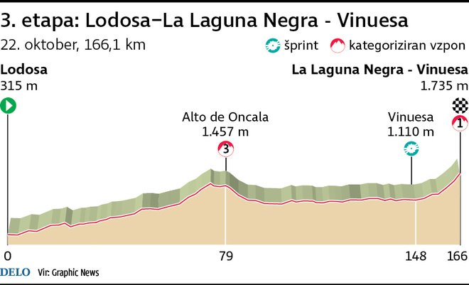 Prva gorska etpa na dirki. FOTO: Infografika Delo Igd