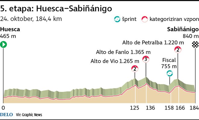 Profil 5. etape Vuelte. FOTO: Infografika Delo