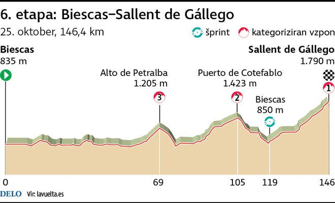 Profil 6. etape Vuelte. FOTO: Infografika Delo