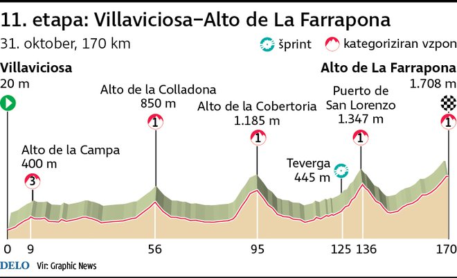 Profil 11. etape Vuelte. FOTO: Infografika Delo