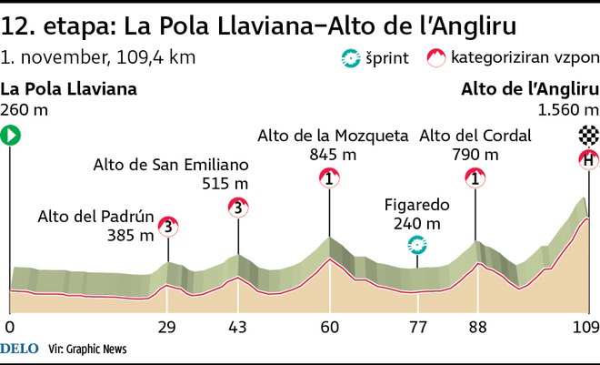 Profil 12. etape Vuelte. FOTO: Infografika Delo