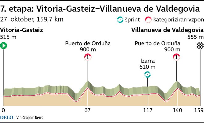 Profil 7. etape Vuelte. Foto Infografika Delo