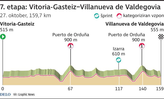 Profil 7. etape. FOTO: Infografika Delo