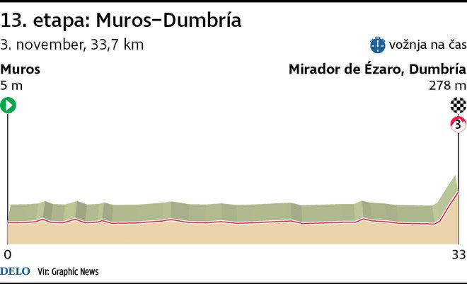 Profil 13. etape Vuelte. FOTO: Infografika Delo