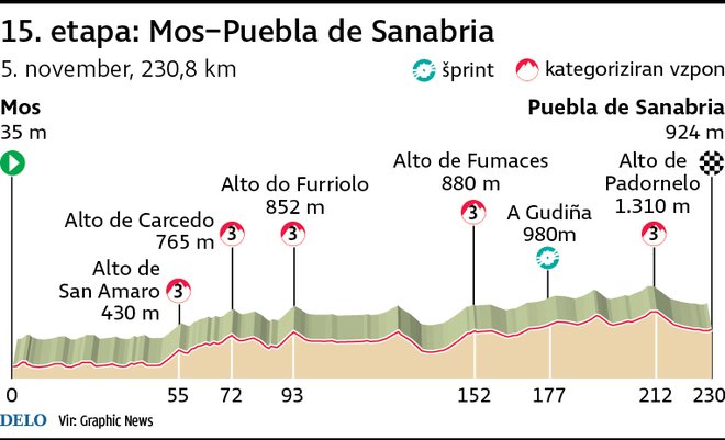 Profil 15. etape Vuelte FOTO: Infografika Delo