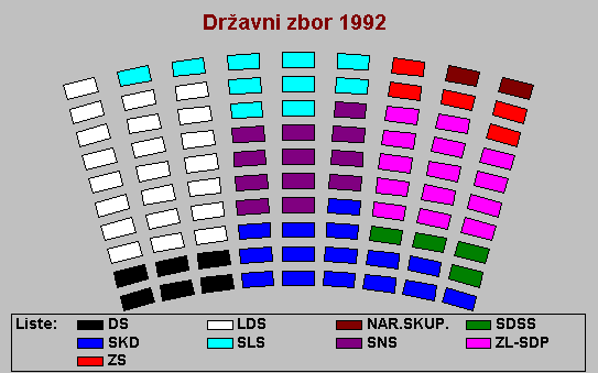 Sestava državnega zbora leta 1992. FOTO: DVK
