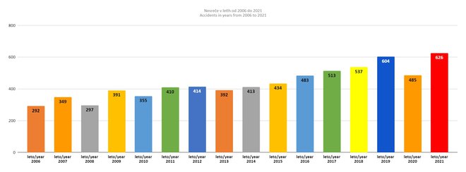 V 15 letih se je število nesreč podvojilo. FOTO: GRZS
