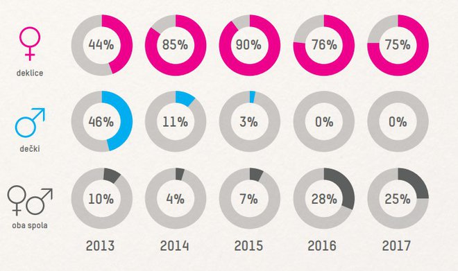 Prikaz deleža žrtev po spolu od leta 2013 do 2017. FOTO: Spletno oko