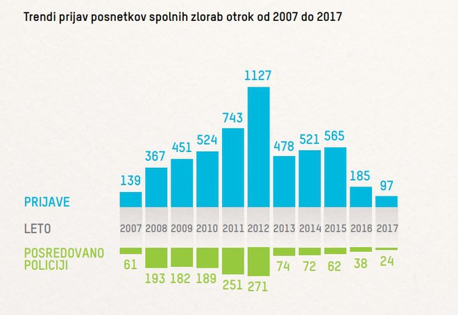 Prijave posnetkov spolnih zlorab otrok od 2007 do 2017. FOTO: Spletno oko