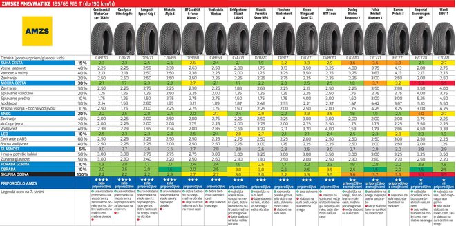 Dimenzije 185/65 R15. VIR: AMZS
