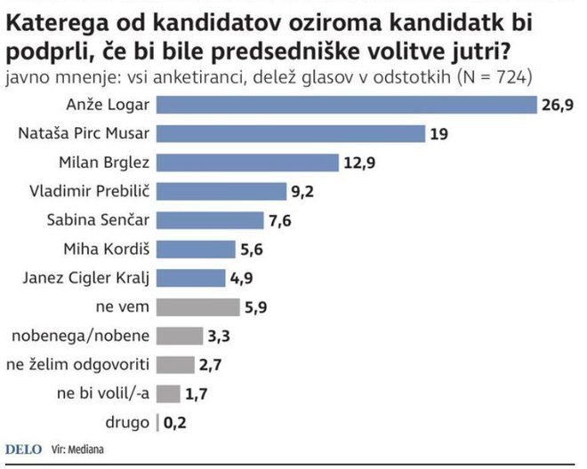 FOTO: Delo
