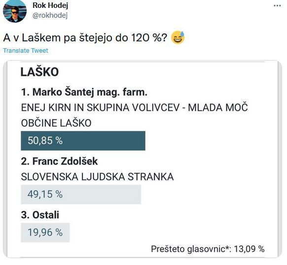 V Laškem so prešteli že skoraj 120 % glasovnic? FOTO: Twitter
