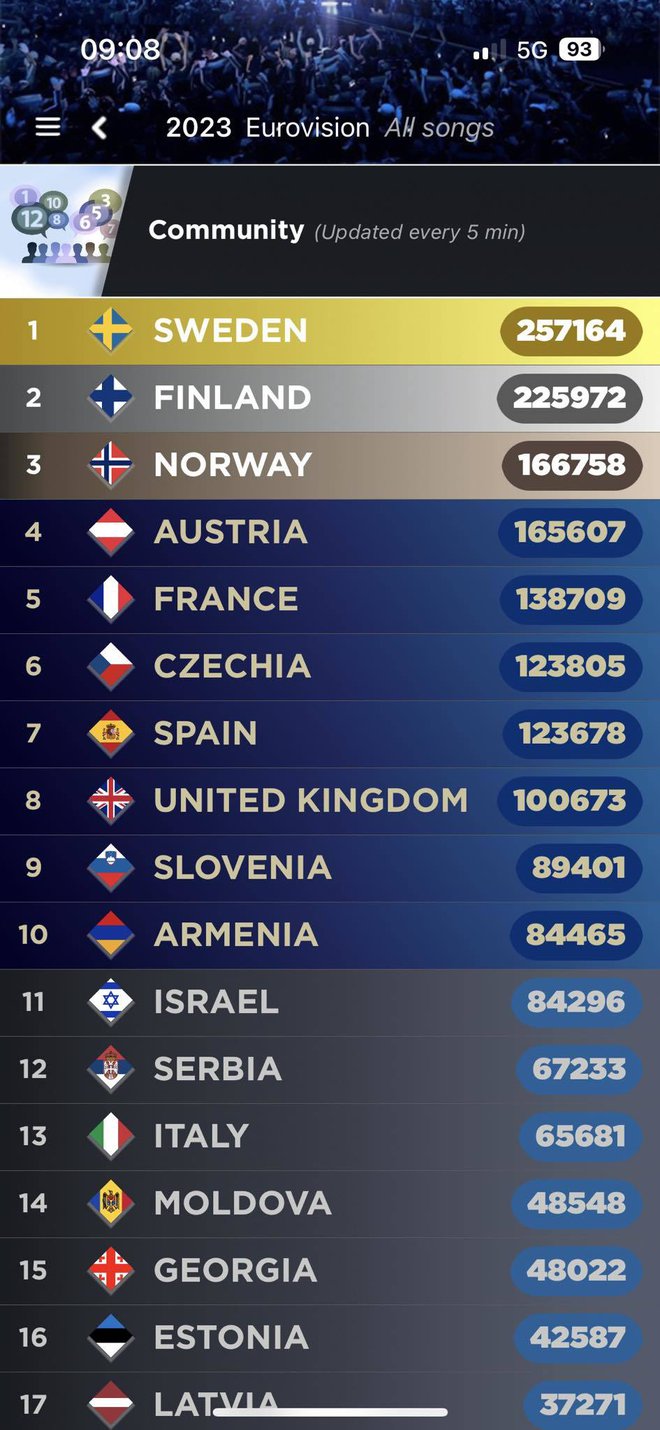 Slovenija je že na 10. mestu FOTO: Eurovisionworld 