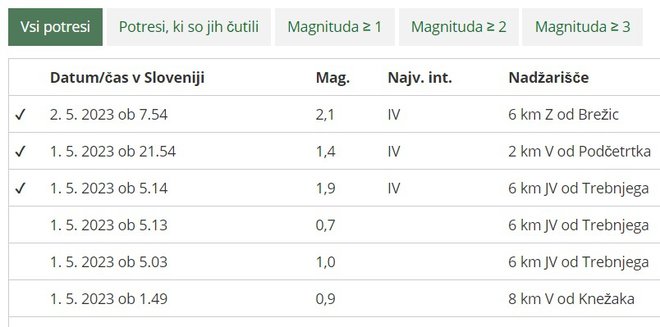 Potresi v zadnjih dveh dneh. FOTO: Arso