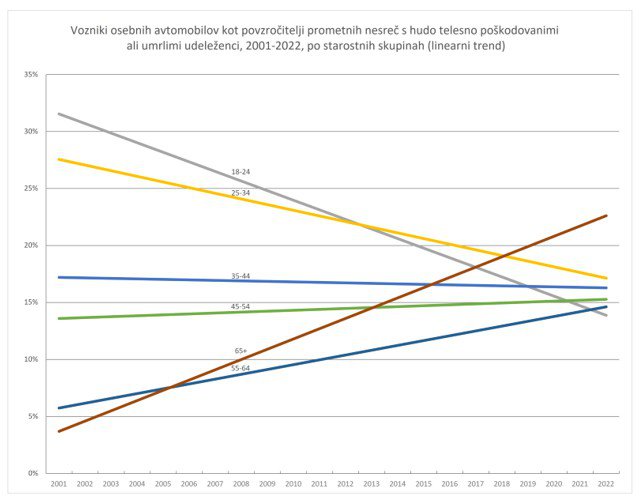 Graf povzročiteljev prometnih nesreč po starosti. FOTO: Amzs