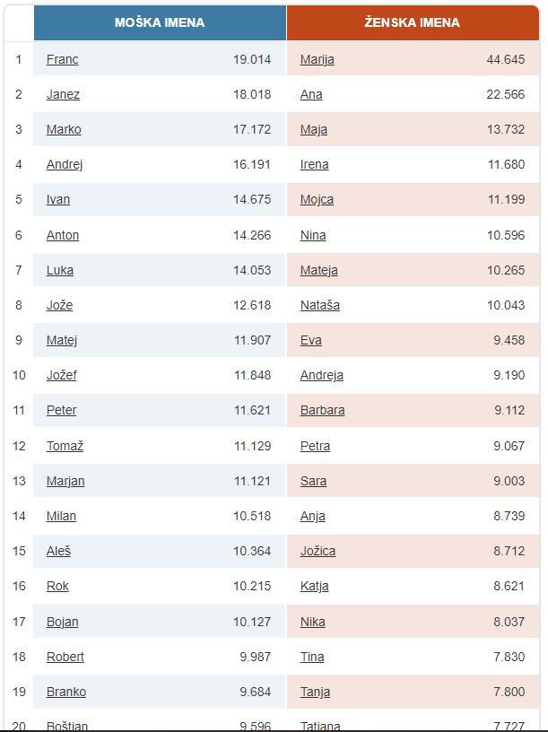 20 najpogostejših imen v Sloveniji. FOTO: Zaslonski Posnetek, Surs
