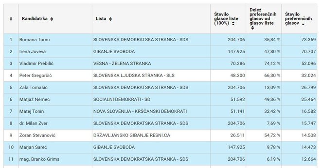 Zmagovalci preferenčnih glasov. Belo obarvani so prejeli dovolj glasov, a v Evropski parlament ne odhajajo. FOTO: Državna Volilna Komisija Zajem Zaslona