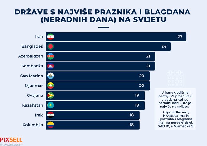 Iranu verjetno nekateri zaradi velikega števila praznikov zavidajo. FOTO: Marko Picek/pixsell Pixsell