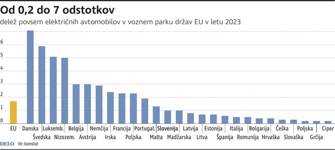 Vir: Eurostat