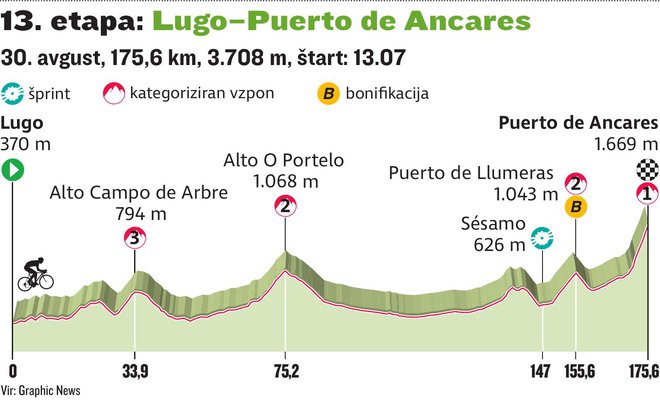 Profil 13. etape Vuelte. FOTO: Infografika SN