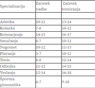 Kdaj začeti s športom. 