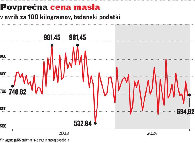 Gibanje povprečne cene masla v lanskem in letošnjem letu