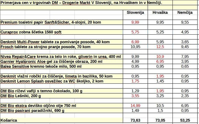 Primerjava cen. FOTO: Slovenske Novice