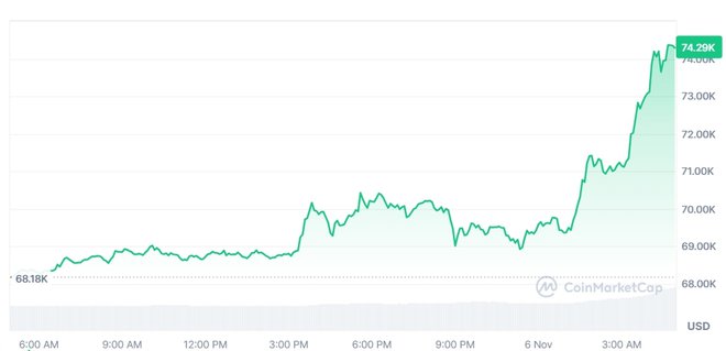 FOTO: Coinmarketcap